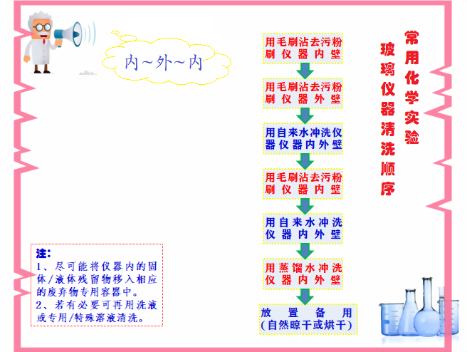 1-13图示：玻璃仪器如何清先.png